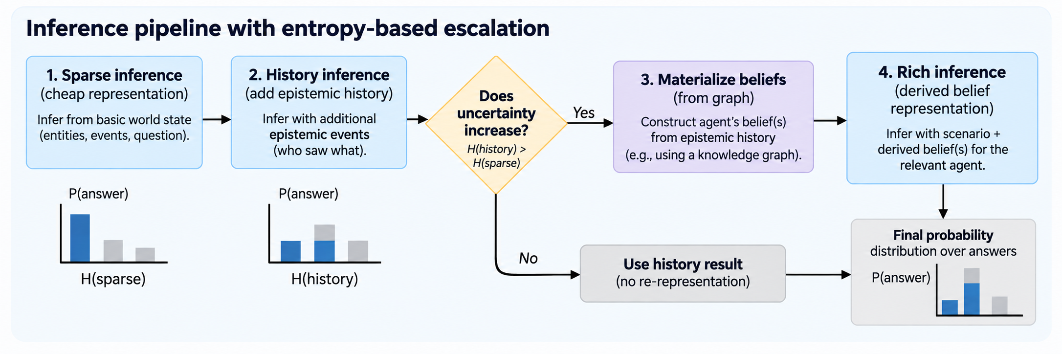 Inference pipeline with entropy-based escalation