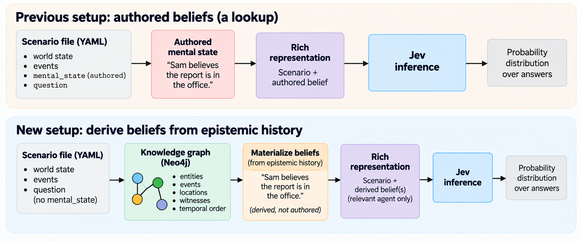 Previous vs new setup: authored beliefs vs beliefs derived from epistemic history